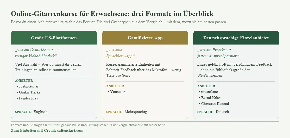 Drei Formate von Online-Gitarrenkursen im Überblick: große US-Videoplattformen, gamifizierte App und deutschsprachige Einzelanbieter, jeweils mit Analogie, Anbietern und Sprache
